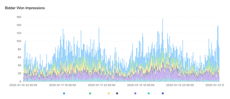 Why Pubperf Realtime Prebid Analytics