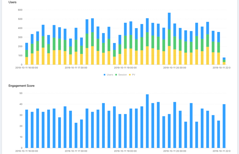User Trends and Engagement Scores User Trends and Engagement Scores