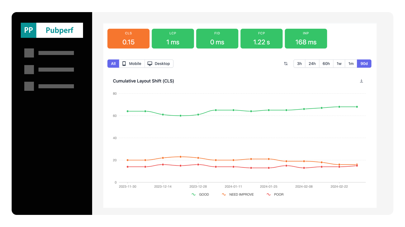 Website Performance Trends